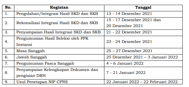 Jadwal Pengumuman Hasil Tes SKB CPNS dan Jadwal Pemberkasan NIP CPNS Tahun 2021-2022