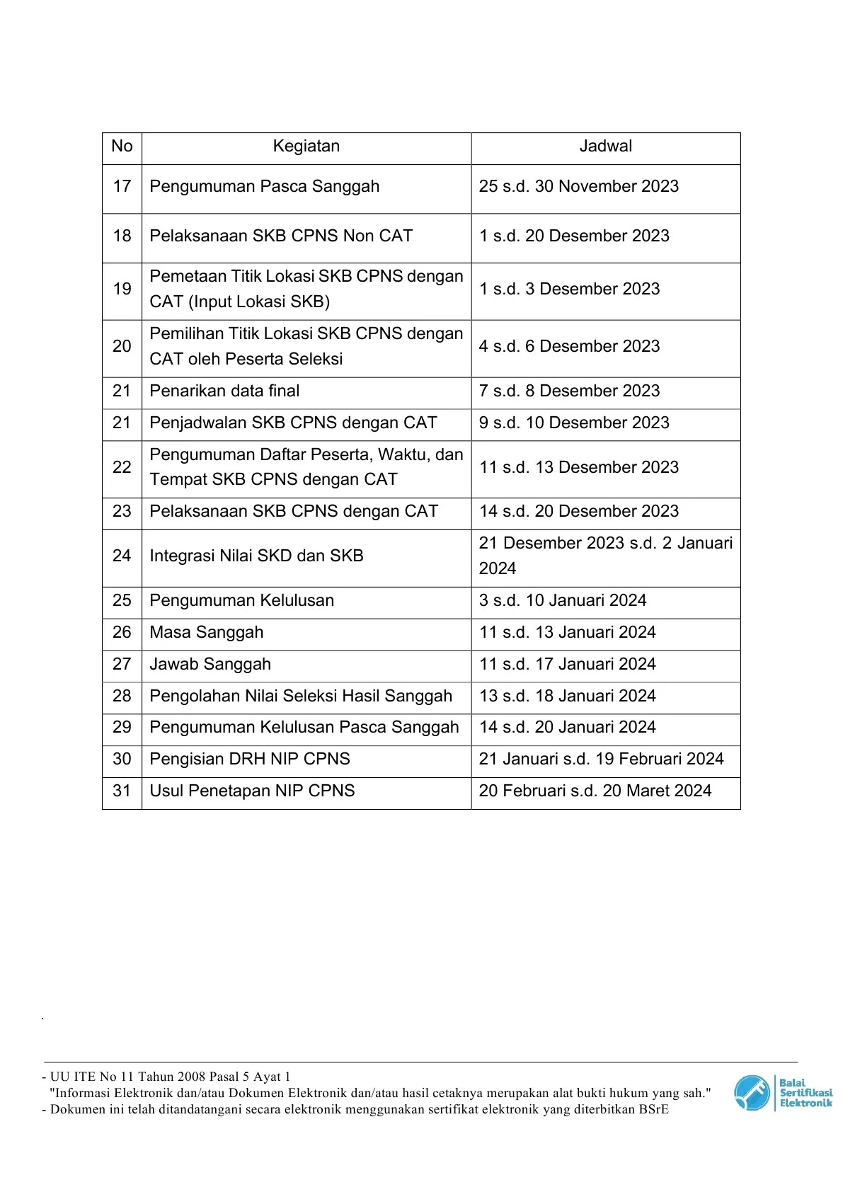 Jadwal Pendaftaran dan Seleksi CPNS dan PPPK Tahun 2023